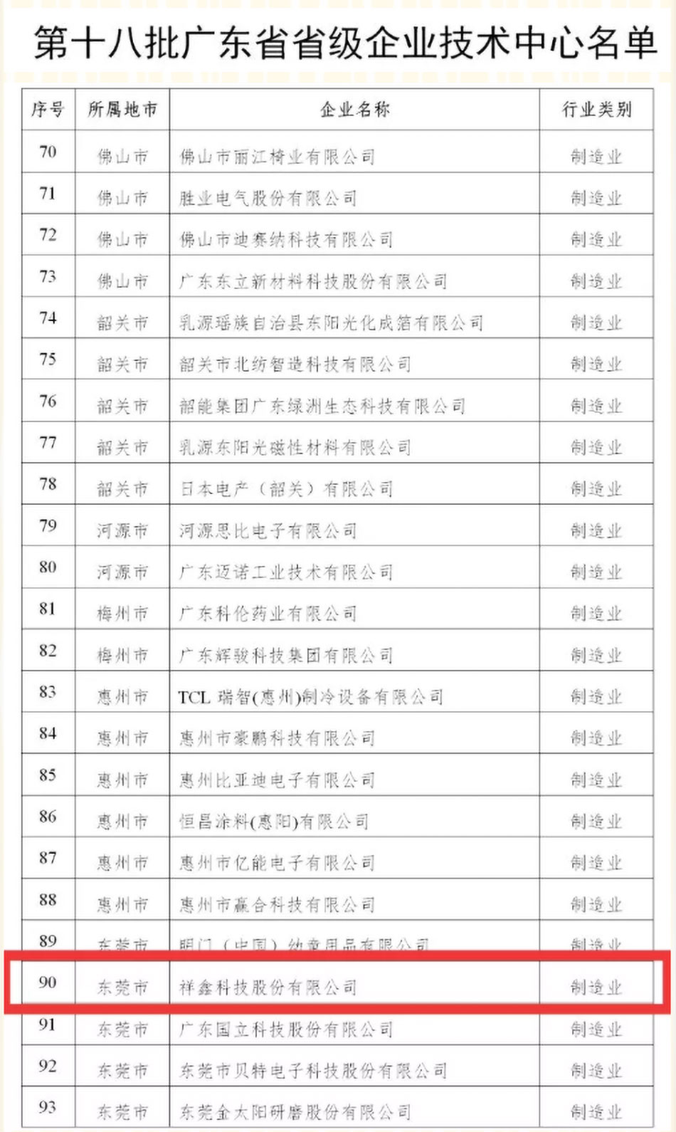 祝賀祥鑫科技被認定于第十八批廣東省省級企業技術中心