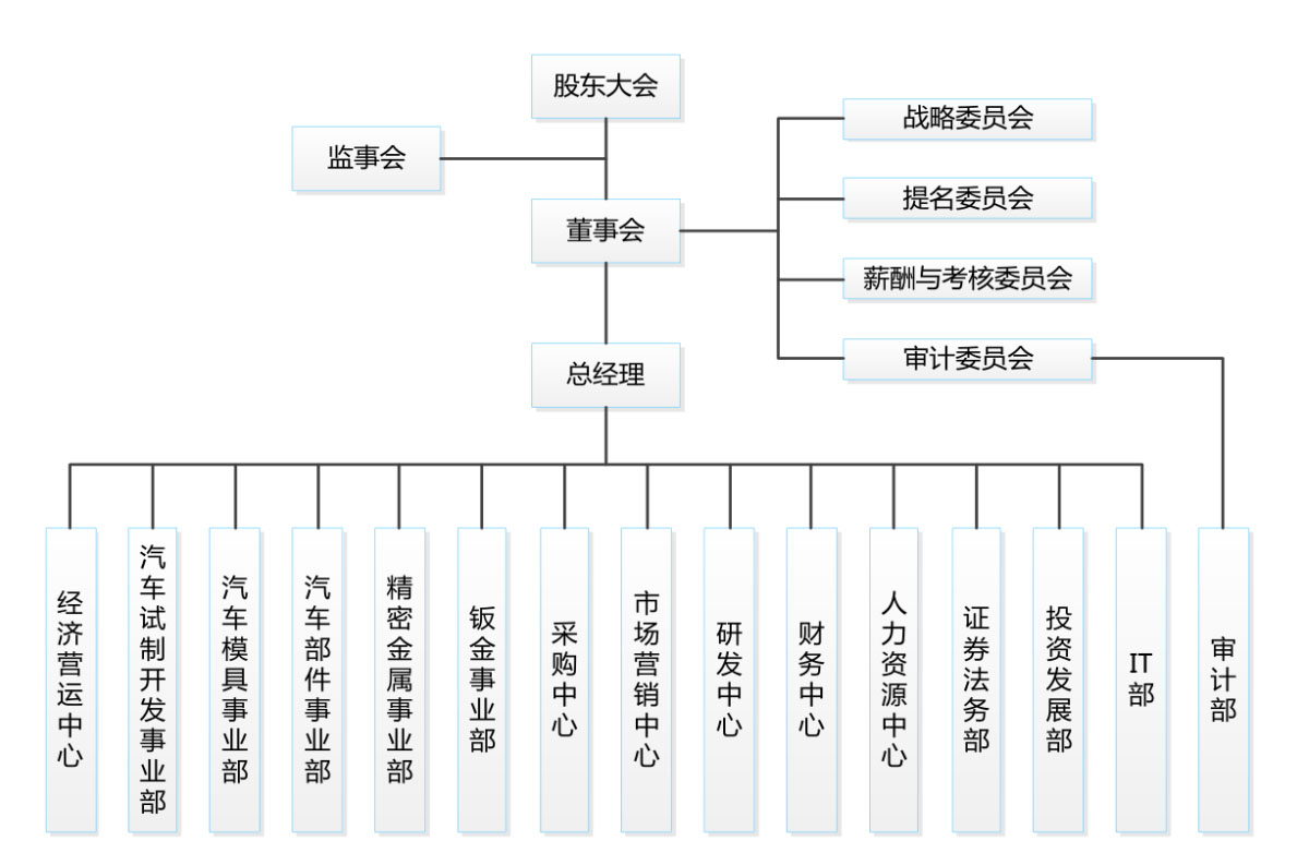 組織架構